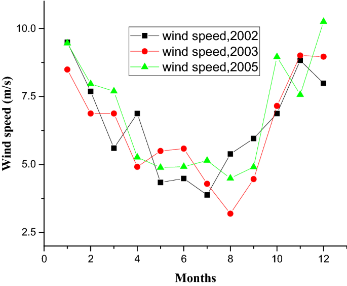 site matching of wind turbine generators a case study figure 7