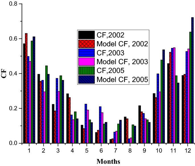 site matching of wind turbine generators a case study figure 8