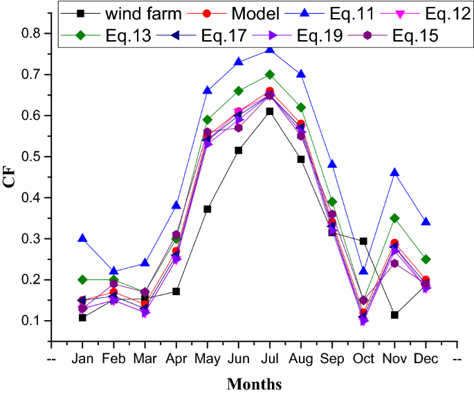 site matching of wind turbine generators a case study figure 9