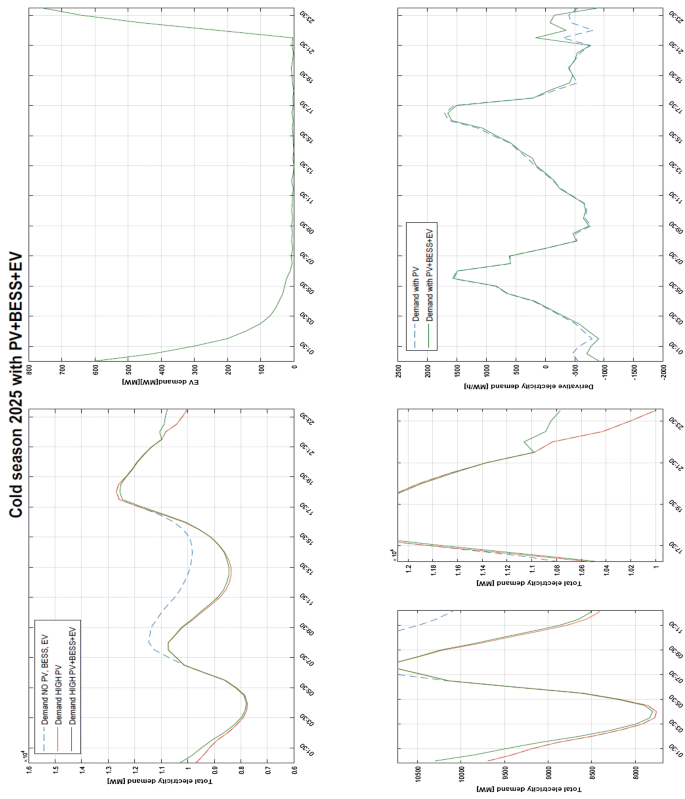 Numerical Simulation Analysis Of The Impact Of Photovoltaic Systems And Energy Storage Technologies On Centralised Generation A Case Study For Australia Springerlink