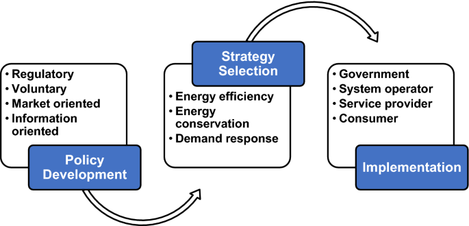 Energy-saving behaviour as a demand-side management strategy in ...