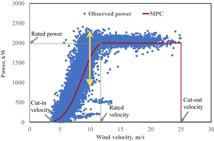 Artificially intelligent models for the site-specific performance of wind  turbines | SpringerLink