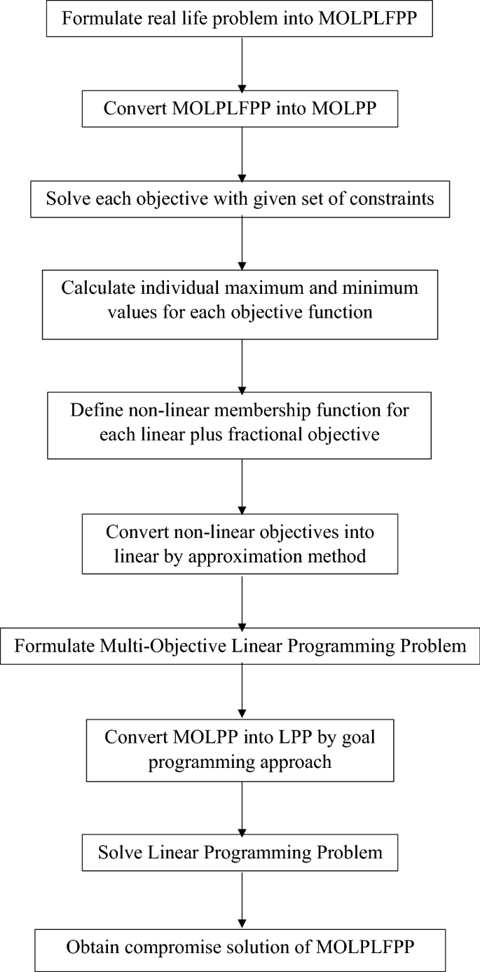 objectives of linear programming