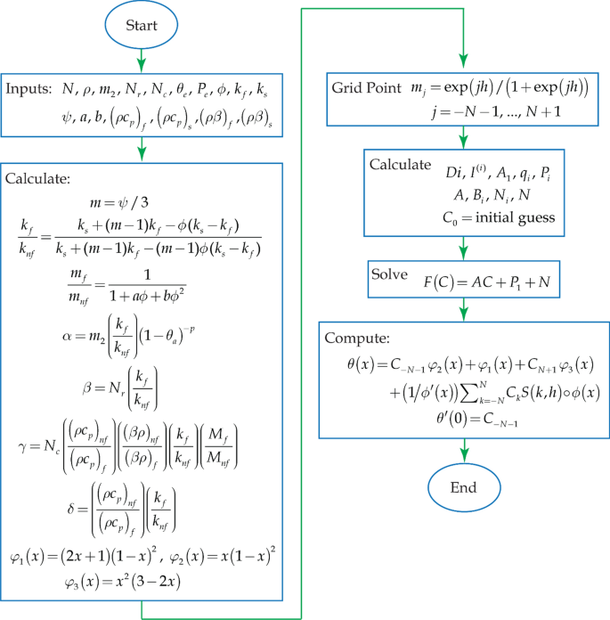 Sinc Galerkin Approach For Thermal Analysis Of Moving Porous Fin Subject To Nanoliquid Flow With Different Shaped Nanoparticles Springerlink