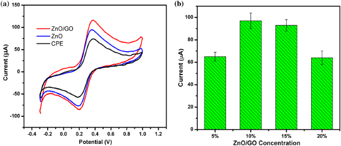 Synthesis Characterization And Electrochemical Sensor Applications Of Zinc Oxide Graphene Oxide Nanocomposite Springerlink