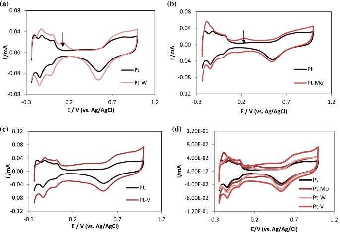 Bimetallic Metal Oxide Nanoparticles Of Pt M M W Mo And V Supported On Reduced Graphene Oxide Rgo Radiolytic Synthesis And Methanol Oxidation Electrocatalysis Springerlink