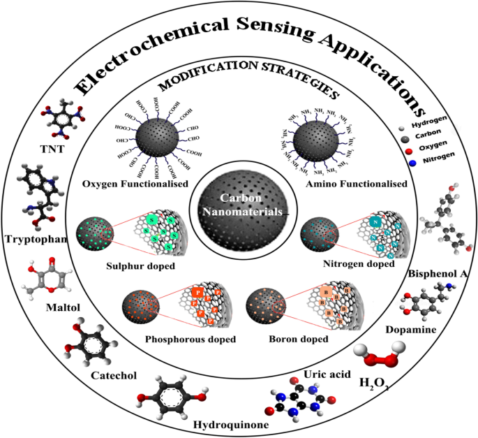 Electrochemical Late-Stage Functionalization