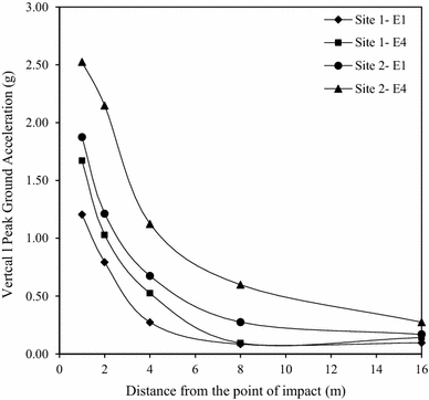 vibration limits - DMC