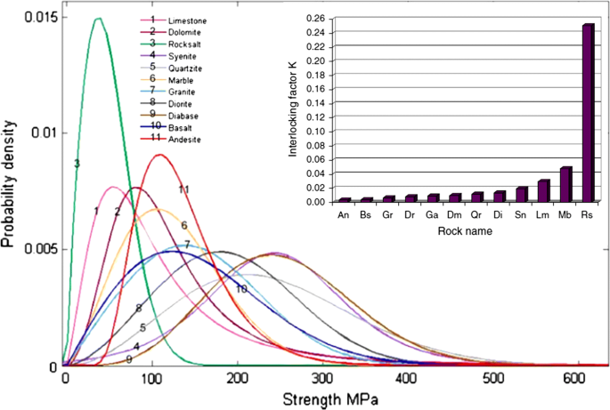 Characterization Modelling And Engineering Of Rocks Modelling And Engineering Of Rocks