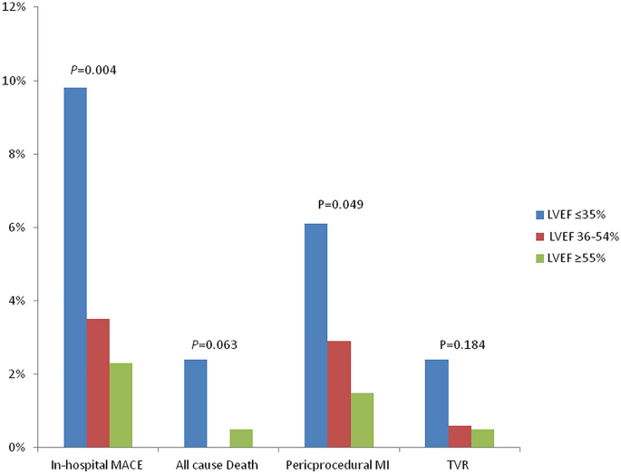Acute And Long Term Outcomes Of Patients With Impaired Left Ventricular Systolic Function Undergoing Rotational Atherectomy A Single Center Observational Retrospective Study Springerlink