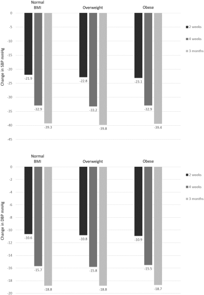 Antihypertensive Effectiveness Of Perindopril Arginine And Indapamide Single Pill Combination According To Body Mass Index Findings From The Forsage Study Springerlink