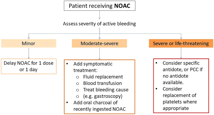 Discuss Alarming Taiko belly Expert Recommendations on the Usage of Non-vitamin K Antagonist Oral Anticoagulants (NOACs) from India: Current Perspective and Future Direction | SpringerLink Discuss Alarming Taiko belly Expert Recommendations on the Usage of Non-vitamin K Antagonist Oral Anticoagulants (NOACs) from India: Current Perspective and Future Direction | SpringerLink