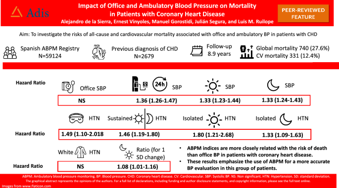 Impact of Office and Ambulatory Blood Pressure on Mortality in Patients ...