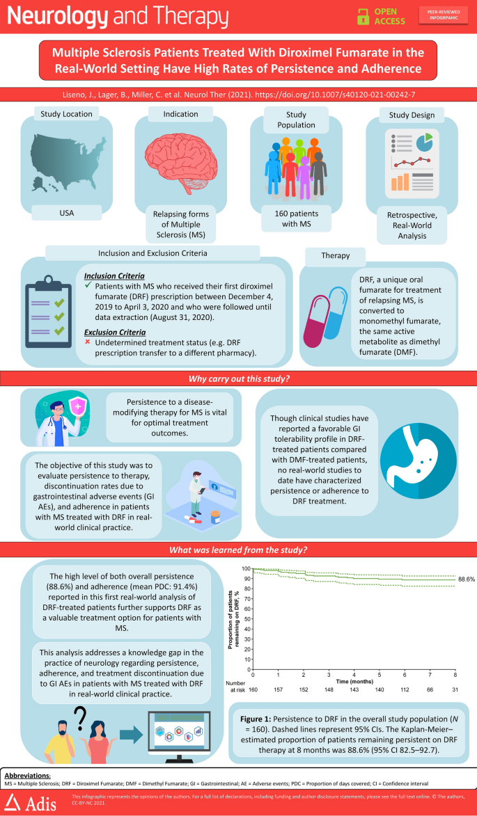 Multiple Sclerosis Patients Treated With Diroximel Fumarate in the  Real-World Setting Have High Rates of Persistence and Adherence |  SpringerLink