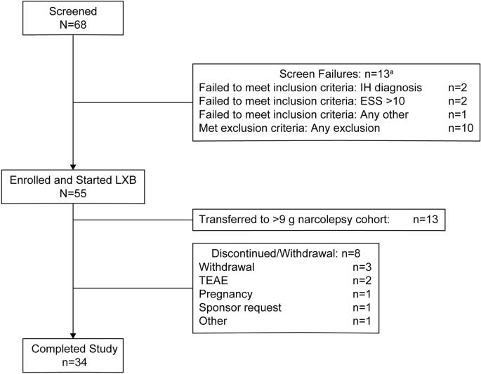 systematic review l-carnitine narcolepsy 2022 Determinants of substance use patterns in patients with type 1: A multi-center comparative cross-sectional study Effectiveness and Safety of Low-Sodium