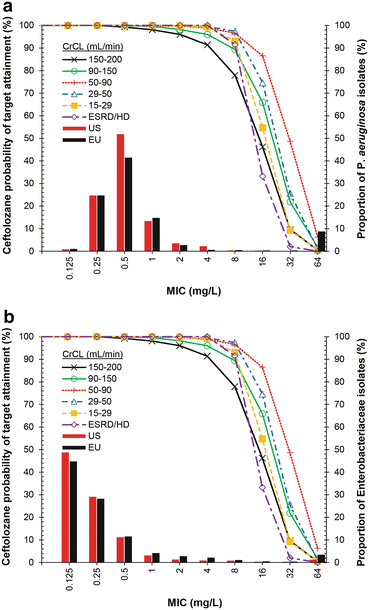 Pk Pd Target Attainment With Ceftolozane Tazobactam Using Monte Carlo Simulation In Patients With Various Degrees Of Renal Function Including Augmented Renal Clearance And End Stage Renal Disease Springerlink