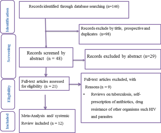 Guideline Recommendations For Empirical Antimicrobial Therapy An Appraisal Of Research Evidence For Clinical Decision Making In Ethiopia Springerlink