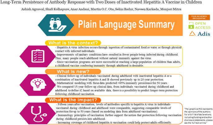 Long Term Persistence Of Antibody Response With Two Doses Of Inactivated Hepatitis A Vaccine In Children Springerlink