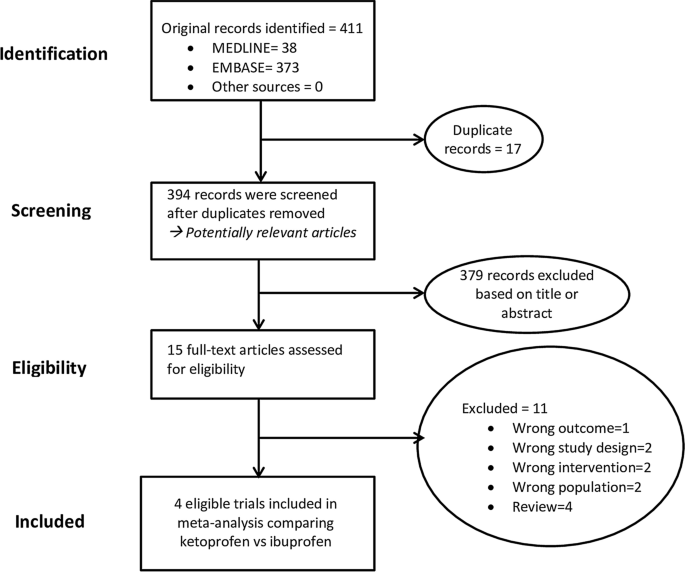 Comparison of Efficacy of Ketoprofen and Ibuprofen in Treating Pain in  Patients with Rheumatoid Arthritis: A Systematic Review and Meta-Analysis |  Pain and Therapy