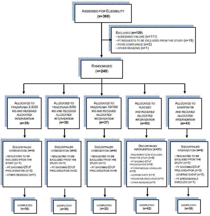 gabapentin dose for neuropathy