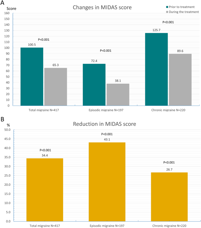 Midas Score Sheet.pdf Evaluating Treatment Success in CGRP Antibody Prophylaxis: A ...