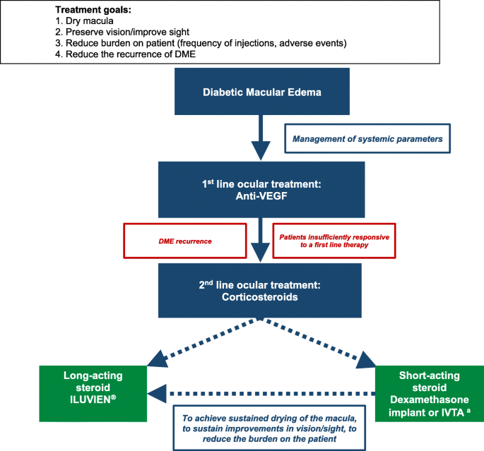 diabetic macular edema prognosis)