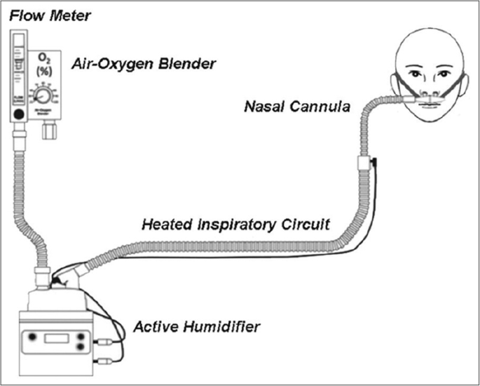 heated high flow oxygen settings