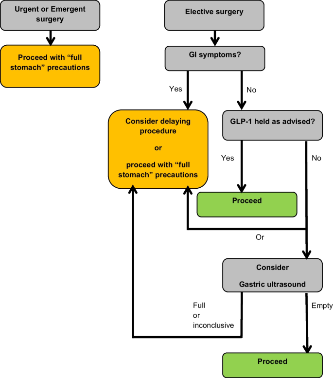 semaglutide anesthesia guidelines Perioperative Considerations for Patients on Semaglutide | Current  Anesthesiology Reports