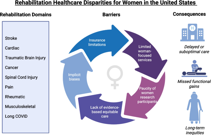 Disparities of Healthcare for Women in Physical Medicine and ...