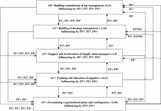 A Flexible Decision Framework For Building Risk Mitigation Strategies In Green Supply Chain Using Sap Lap And Irp Approaches Springerlink