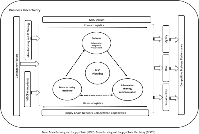 Manufacturing and Supply Chain Flexibility: Building an Integrative  Conceptual Model Through Systematic Literature Review and Bibliometric  Analysis | SpringerLink