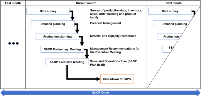 Advanced Planning System As Support For Sales And Operation Planning Study In A Brazilian Automaker Springerlink