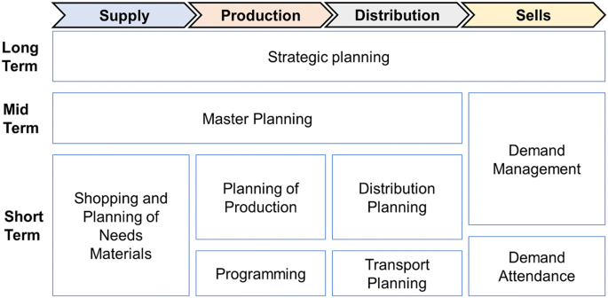 Advanced Planning System As Support For Sales And Operation Planning Study In A Brazilian Automaker Springerlink