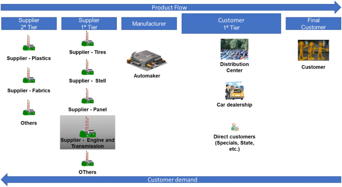 Advanced Planning System As Support For Sales And Operation Planning Study In A Brazilian Automaker Springerlink