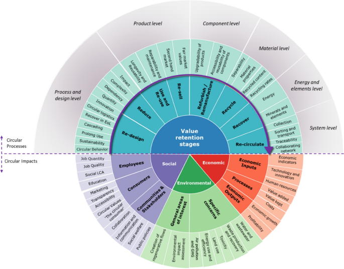 circular economy metrics literature review and company level classification framework