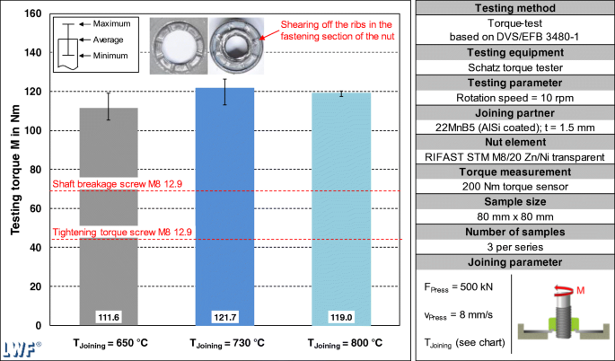 Application Of Self Piercing Nuts During Hot Forming Of 22mnb5 Springerlink