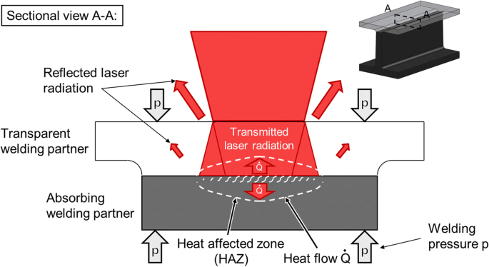 Modeling of the thermally induced residual stresses during laser transmission welding of thermoplastics | SpringerLink Modeling of the thermally induced residual stresses during laser transmission welding of thermoplastics | SpringerLink