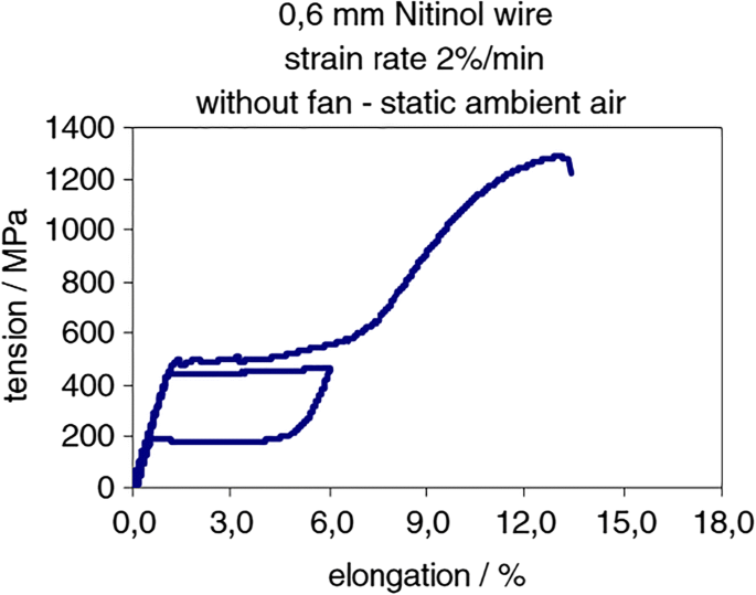 Microstructural and mechanical properties of dissimilar nitinol and  stainless steel wire joints produced by micro electron beam welding without  filler material | SpringerLink