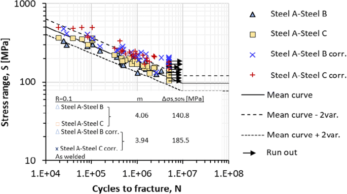 Performance characterization of high-strength steel quenched and tempered steels and their joints for structural applications | SpringerLink