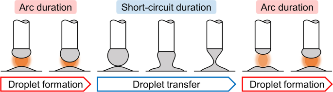 forfremmelse krak Doktor i filosofi Numerical simulation of liquid bridge breakup in short-circuit transfer  process | SpringerLink