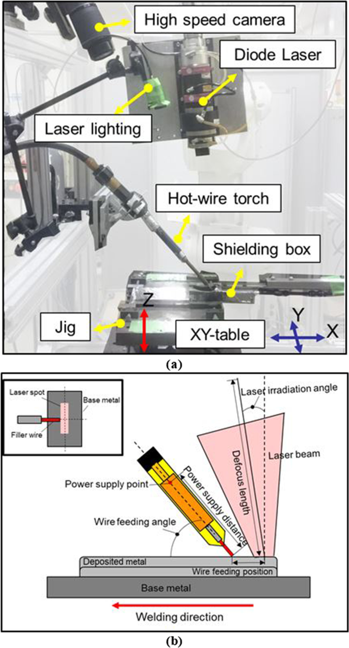Additive manufacturing phenomena of various wires using a hot-wire and  diode laser | SpringerLink