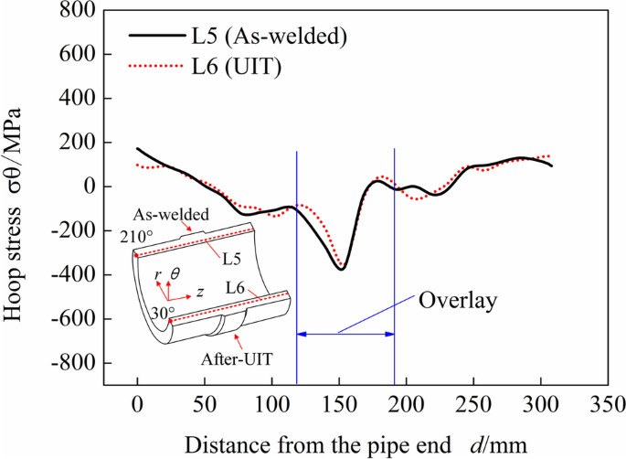 Investigation on experiments and numerical modeling of the residual stress  distribution in deformed surface layer of Al6061 alloy after ultrasonic  peening treatment - Lak - 2022 - Materialwissenschaft und Werkstofftechnik  - Wiley Online Library