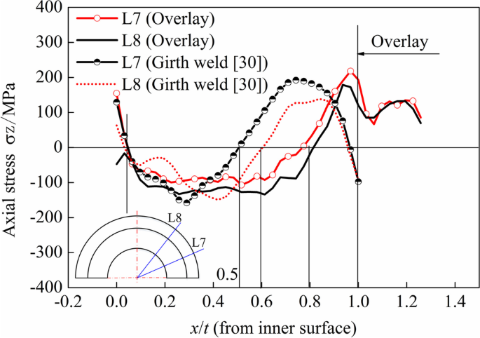 Investigation on experiments and numerical modeling of the residual stress  distribution in deformed surface layer of Al6061 alloy after ultrasonic  peening treatment - Lak - 2022 - Materialwissenschaft und Werkstofftechnik  - Wiley Online Library