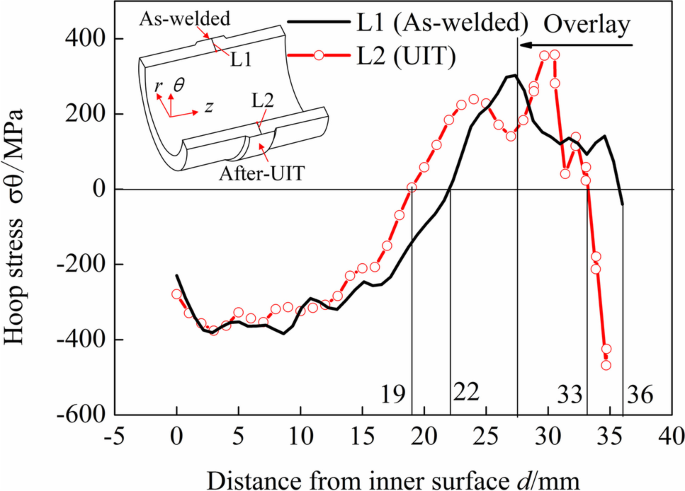 Investigation on experiments and numerical modeling of the residual stress  distribution in deformed surface layer of Al6061 alloy after ultrasonic  peening treatment - Lak - 2022 - Materialwissenschaft und Werkstofftechnik  - Wiley Online Library