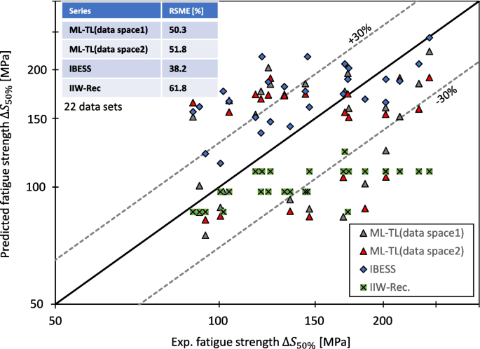 Data-driven fatigue assessment of welded steel joints based on transfer ...