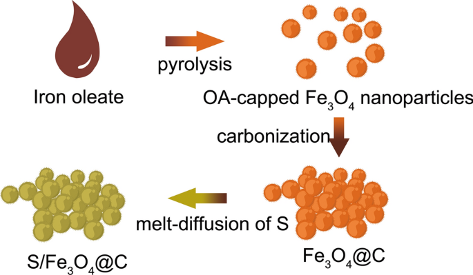 Facile Fabrication Of Core Shell Structure Fe 3 O 4 C Nanodots For Enhanced Lithium Sulfur Batteries Springerlink Facile Fabrication Of Core Shell Structure Fe 3 O 4 C Nanodots For Enhanced Lithium Sulfur Batteries Springerlink