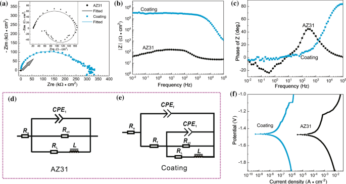 Corrosion Resistance And Durability Of Superhydrophobic Coating On Az31 Mg Alloy Via One Step Electrodeposition Springerlink
