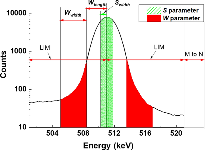 Effects Of Mev Fe Ions Irradiation On The Microstructure And Property Of Nuclear Grade 304 Stainless Steel Characterized By Positron Annihilation Spectroscopy Transmission Electron Microscope And Nanoindentation Springerlink