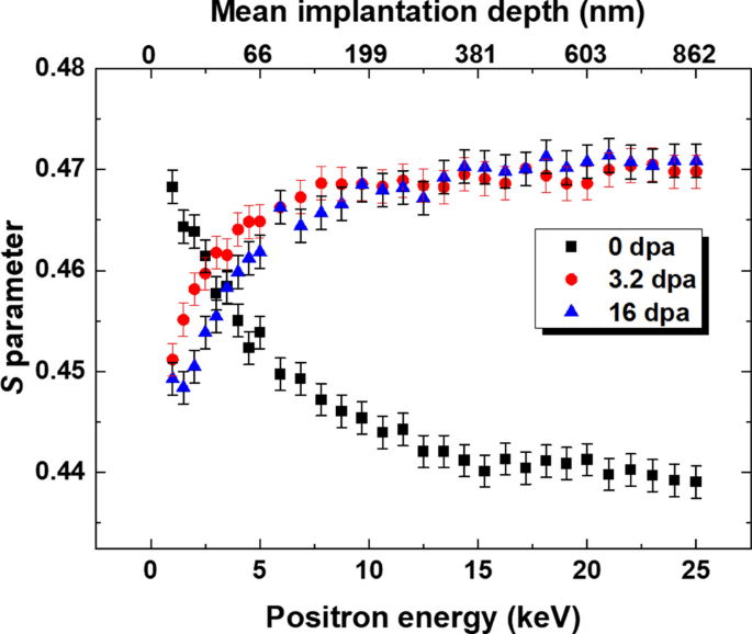 Effects Of Mev Fe Ions Irradiation On The Microstructure And Property Of Nuclear Grade 304 Stainless Steel Characterized By Positron Annihilation Spectroscopy Transmission Electron Microscope And Nanoindentation Springerlink Effects Of Mev Fe Ions Irradiation On The Microstructure And Property Of Nuclear Grade 304 Stainless Steel Characterized By Positron Annihilation Spectroscopy Transmission Electron Microscope And Nanoindentation Springerlink