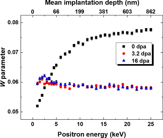 Effects Of Mev Fe Ions Irradiation On The Microstructure And Property Of Nuclear Grade 304 Stainless Steel Characterized By Positron Annihilation Spectroscopy Transmission Electron Microscope And Nanoindentation Springerlink Effects Of Mev Fe Ions Irradiation On The Microstructure And Property Of Nuclear Grade 304 Stainless Steel Characterized By Positron Annihilation Spectroscopy Transmission Electron Microscope And Nanoindentation Springerlink